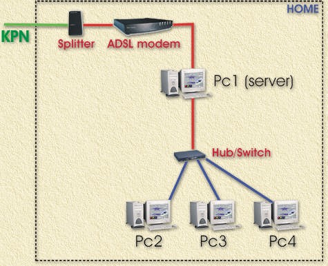 sharing the ADSL/MXStream connection