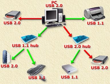 USB - Connecties