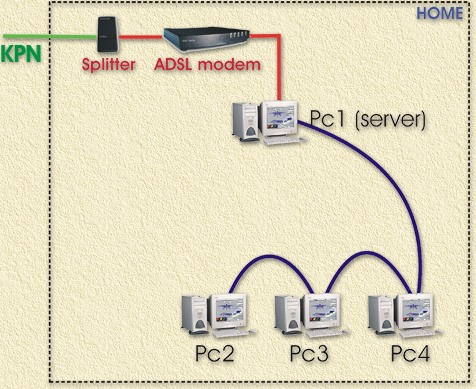 ADLS/MXStream - Delen van de ADSL connectie via een coax netwerkje
