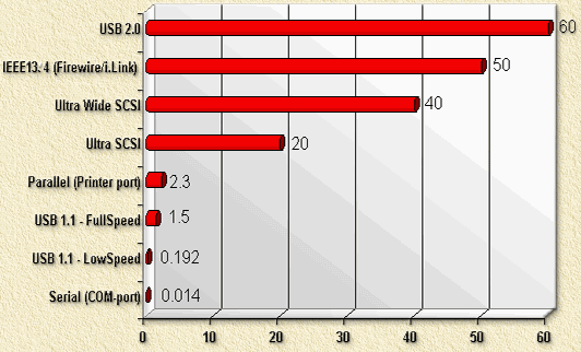 USB versus andere interfaces