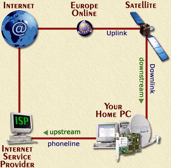 De standaard Internet via de Satelliet methode - klik op het plaatje om terug te gaan ...