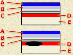 De lagen bij een CDR