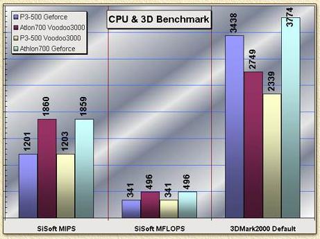 Benchmark chart