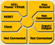 ISO 7816-1 and ISO 7816-2 pinout