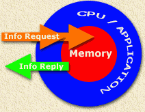 CPU CARD: Geheugen toegang alleen via de processor
